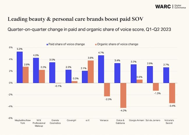 WARC Digital Commerce introduces Category Insights series with new Beauty & Personal Care report